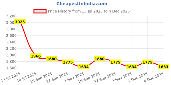 myntra.com Exotic India Men Ready to Wear Dhoti and Angavastram Set with Woven Golden Leaves Border exotic india Price History Graph from 13 Jul 2025 to 4 Dec 2025