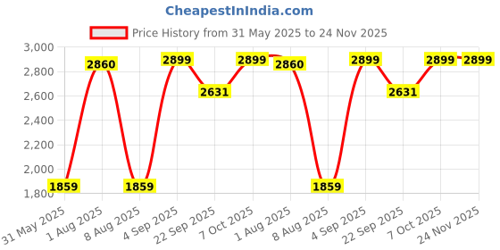 myntra.com Exotic India Men Ready to Wear Dhoti With Angavastram exotic india Price History Graph from 31 May 2025 to 24 Nov 2025