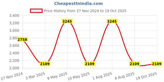 myntra.com Exotic India Men Ready to Wear Dhoti With Angavastram Set exotic india Price History Graph from 27 Nov 2024 to 18 Oct 2025