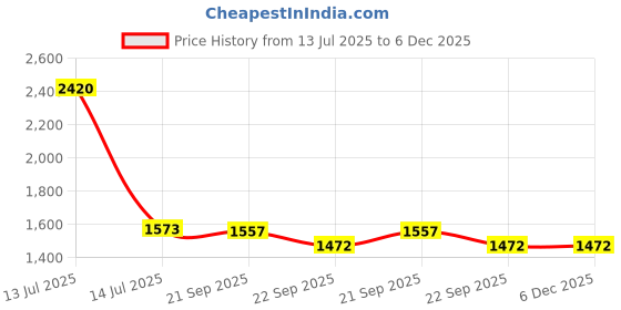 myntra.com Exotic India Men Ready to Wear Dhoti with Woven Zari Patti from ISKCON Vrindavan by BLISS exotic india Price History Graph from 13 Jul 2025 to 5 Dec 2025