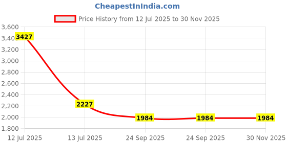 myntra.com Exotic India Men Regular Emboridered Thread Work Pure Cotton Kurta with Pyjamas exotic india Price History Graph from 12 Jul 2025 to 30 Nov 2025