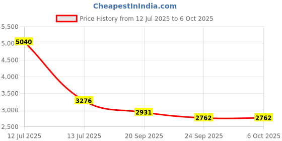 myntra.com Exotic India Men Regular Kurta with Pyjama exotic india Price History Graph from 12 Jul 2025 to 5 Oct 2025