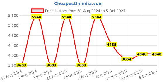 myntra.com Exotic India Men Regular Kurta with Pyjamas exotic india Price History Graph from 31 Aug 2024 to 4 Oct 2025