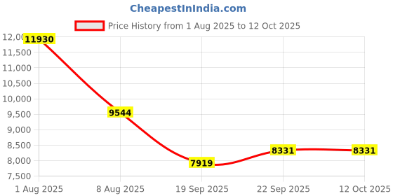myntra.com Exotic India Men Regular Kurta with Pyjamas exotic india Price History Graph from 1 Aug 2025 to 11 Oct 2025