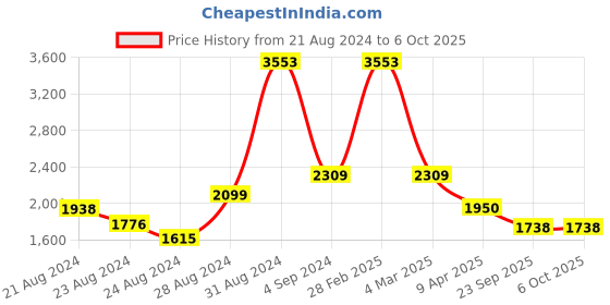 myntra.com Exotic India Men Regular Linen Kurta with Pyjamas exotic india Price History Graph from 21 Aug 2024 to 5 Oct 2025