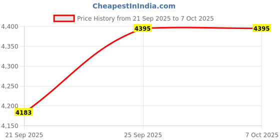 myntra.com Exotic India Men Regular Linen Kurta with Pyjamas exotic india Price History Graph from 21 Sep 2025 to 7 Oct 2025