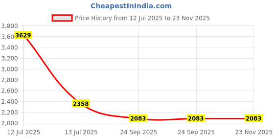 myntra.com Exotic India Men Regular Pure Cotton Kurta Pajama Set With Woven Checks All-Over exotic india Price History Graph from 12 Jul 2025 to 22 Nov 2025