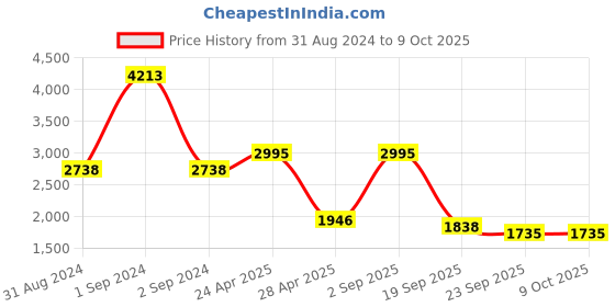 myntra.com Exotic India Men Regular Pure Cotton Kurta with Pyjamas exotic india Price History Graph from 31 Aug 2024 to 9 Oct 2025