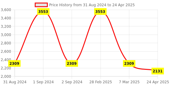 myntra.com Exotic India Men Regular Pure Cotton Kurta with Pyjamas exotic india Price History Graph from 31 Aug 2024 to 24 Apr 2025