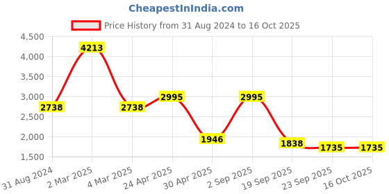 myntra.com Exotic India Men Regular Pure Cotton Kurta with Pyjamas exotic india Price History Graph from 31 Aug 2024 to 15 Oct 2025