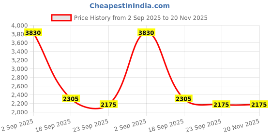 myntra.com Exotic India Men Regular Pure Cotton Kurta with Pyjamas exotic india Price History Graph from 2 Sep 2025 to 20 Nov 2025