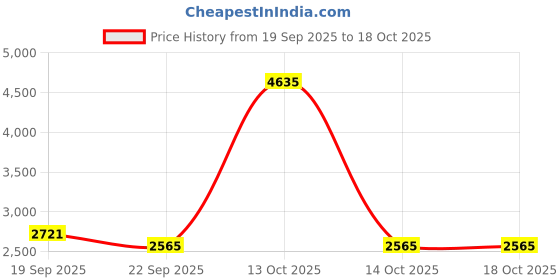myntra.com Exotic India Men Regular Pure Cotton Kurta with Pyjamas exotic india Price History Graph from 19 Sep 2025 to 18 Oct 2025