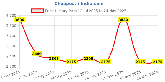myntra.com Exotic India Men Regular Pure Cotton Kurta with Pyjamas exotic india Price History Graph from 12 Jul 2025 to 24 Nov 2025