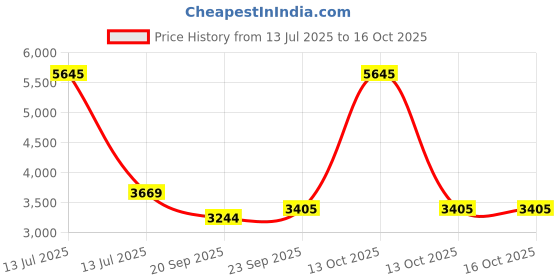 myntra.com Exotic India Men Regular Pure Cotton Plain Kurta Pajama with Front Pocket exotic india Price History Graph from 13 Jul 2025 to 13 Oct 2025
