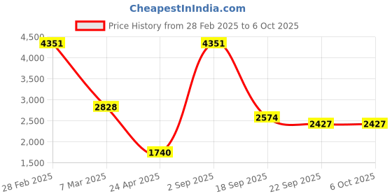 myntra.com Exotic India Men Regular Thread Work Kurta with Churidar exotic india Price History Graph from 28 Feb 2025 to 5 Oct 2025