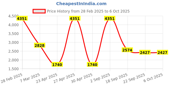 myntra.com Exotic India Men Regular Thread Work Kurta with Churidar exotic india Price History Graph from 28 Feb 2025 to 5 Oct 2025