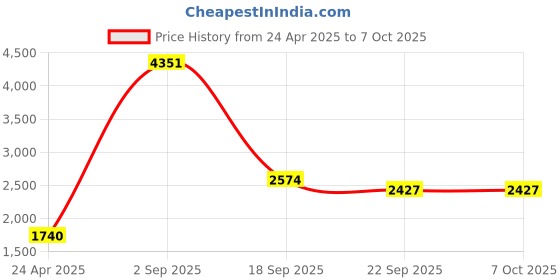 myntra.com Exotic India Men Regular Thread Work Kurta with Churidar exotic india Price History Graph from 24 Apr 2025 to 7 Oct 2025