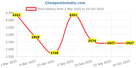 myntra.com Exotic India Men Regular Thread Work Kurta with Churidar exotic india Price History Graph from 2 Mar 2025 to 10 Oct 2025
