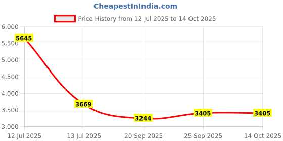 myntra.com Exotic India Men Regular Thread Work Pure Cotton Kurta with Pyjamas exotic india Price History Graph from 12 Jul 2025 to 14 Oct 2025