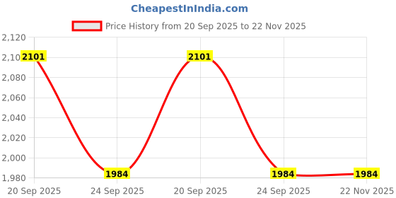 myntra.com Exotic India Men Regular Thread Work Woven Design Mandairan Coller Kurta with Pyjamas exotic india Price History Graph from 20 Sep 2025 to 22 Nov 2025