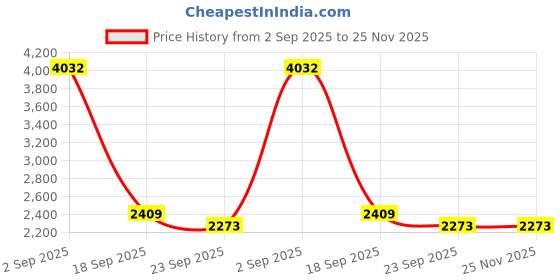 myntra.com Exotic India Men Self Design Kurta with Churidar & exotic india Price History Graph from 2 Sep 2025 to 24 Nov 2025