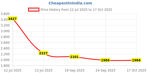 myntra.com Exotic India Men Self Design Regular Thread Work Pure Cotton Kurta with Pyjamas exotic india Price History Graph from 12 Jul 2025 to 17 Oct 2025