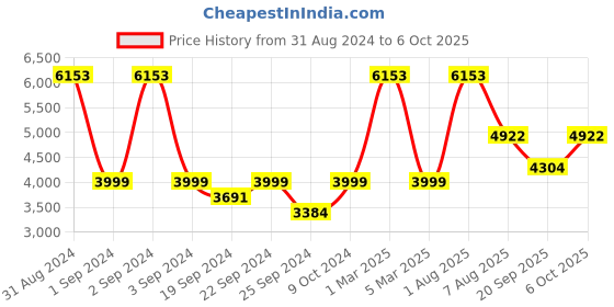 myntra.com Exotic India Men Self Designed Nehru Jacket exotic india Price History Graph from 31 Aug 2024 to 6 Oct 2025
