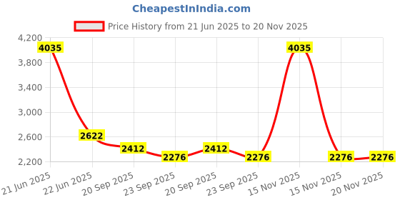 myntra.com Exotic India Men Shirt Collar Thread Work Pure Cotton Pathani Kurta with Pyjamas exotic india Price History Graph from 21 Jun 2025 to 20 Nov 2025