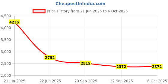 myntra.com Exotic India Men Solid Cotton Kurta with Pyjama exotic india Price History Graph from 21 Jun 2025 to 5 Oct 2025