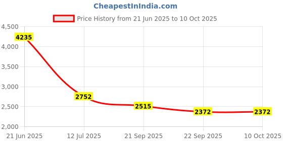 myntra.com Exotic India Men Solid Cotton Kurta with Pyjama exotic india Price History Graph from 21 Jun 2025 to 10 Oct 2025