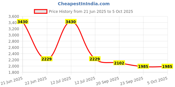 myntra.com Exotic India Men Solid Cotton Kurta with Pyjama exotic india Price History Graph from 21 Jun 2025 to 4 Oct 2025