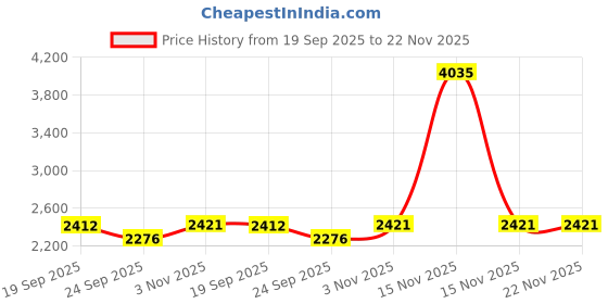myntra.com Exotic India Men Solid Cotton Kurta with Pyjama exotic india Price History Graph from 19 Sep 2025 to 22 Nov 2025