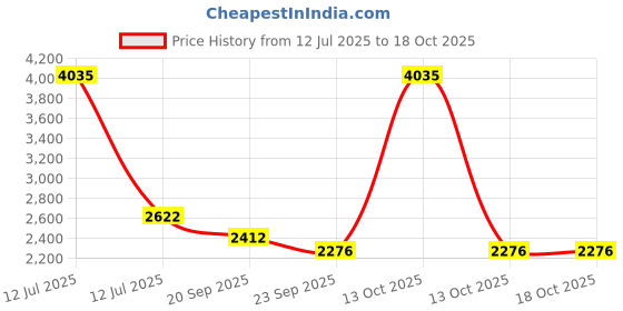 myntra.com Exotic India Men Solid Cotton Kurta with Pyjama exotic india Price History Graph from 12 Jul 2025 to 18 Oct 2025