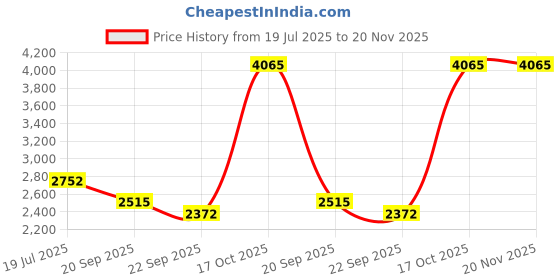 myntra.com Exotic India Men Solid Cotton Kurta with Pyjama exotic india Price History Graph from 19 Jul 2025 to 20 Nov 2025