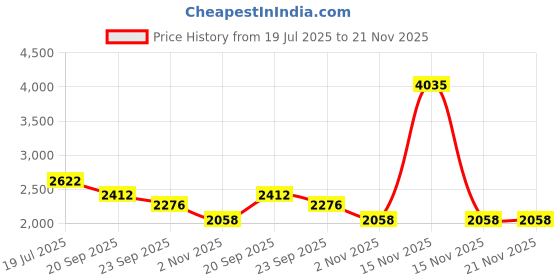 myntra.com Exotic India Men Solid Cotton Kurta with Salwar exotic india Price History Graph from 19 Jul 2025 to 21 Nov 2025