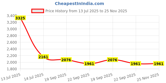 myntra.com Exotic India Men Solid Cotton Silk Regular Dhoti and Veshti Set exotic india Price History Graph from 13 Jul 2025 to 24 Nov 2025