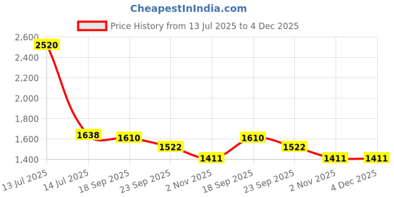 myntra.com Exotic India Men Solid Dhoti and Angavastram Set exotic india Price History Graph from 13 Jul 2025 to 4 Dec 2025