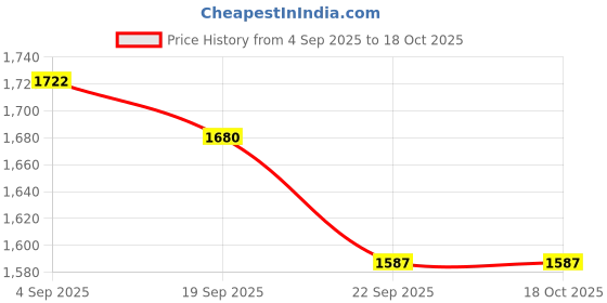 myntra.com Exotic India Men Solid Dhoti and Angavastram Set exotic india Price History Graph from 4 Sep 2025 to 18 Oct 2025