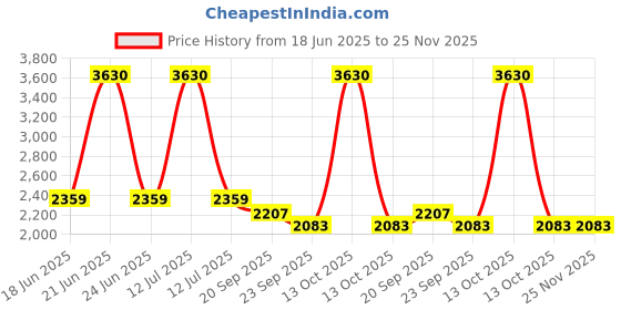 myntra.com Exotic India Men Solid Kurta with Pyjama exotic india Price History Graph from 18 Jun 2025 to 24 Nov 2025