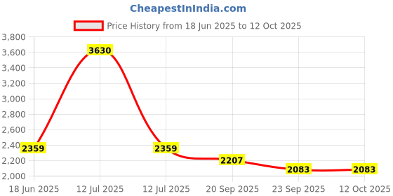 myntra.com Exotic India Men Solid Kurta with Pyjama exotic india Price History Graph from 18 Jun 2025 to 11 Oct 2025