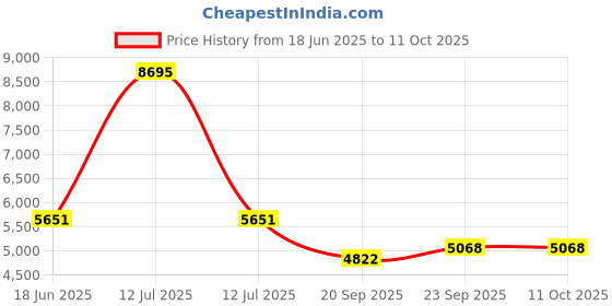 myntra.com Exotic India Men Solid Kurta with Pyjama exotic india Price History Graph from 18 Jun 2025 to 11 Oct 2025