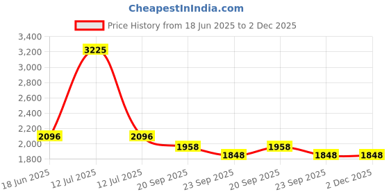 myntra.com Exotic India Men Solid Kurta with Pyjama exotic india Price History Graph from 18 Jun 2025 to 2 Dec 2025