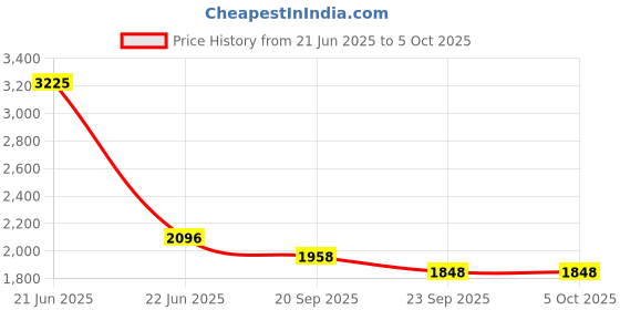 myntra.com Exotic India Men Solid Kurta with Pyjama exotic india Price History Graph from 21 Jun 2025 to 5 Oct 2025