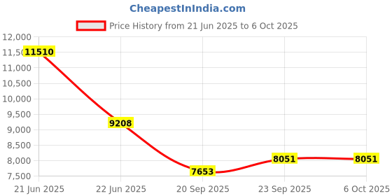myntra.com Exotic India Men Solid Kurta with Pyjama exotic india Price History Graph from 21 Jun 2025 to 5 Oct 2025