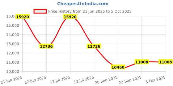 myntra.com Exotic India Men Solid Kurta with Pyjama exotic india Price History Graph from 21 Jun 2025 to 5 Oct 2025