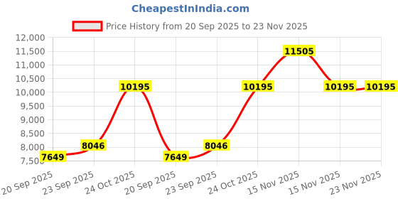 myntra.com Exotic India Men Solid Kurta with Pyjama exotic india Price History Graph from 20 Sep 2025 to 22 Nov 2025