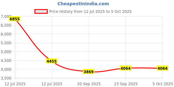 myntra.com Exotic India Men Solid Kurta with Pyjama exotic india Price History Graph from 12 Jul 2025 to 4 Oct 2025