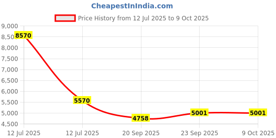 myntra.com Exotic India Men Solid Linen Kurta with Churidar exotic india Price History Graph from 12 Jul 2025 to 9 Oct 2025