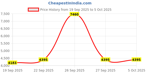 myntra.com Exotic India Men Solid Linen Kurta with Pyjama exotic india Price History Graph from 19 Sep 2025 to 4 Oct 2025