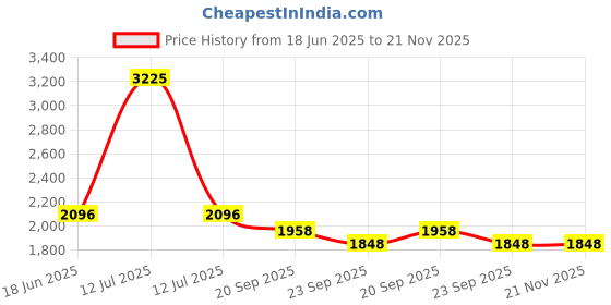 myntra.com Exotic India Men Solid Linen Kurta with Pyjama exotic india Price History Graph from 18 Jun 2025 to 20 Nov 2025
